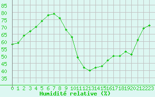 Courbe de l'humidit relative pour Sallles d'Aude (11)