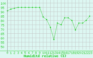 Courbe de l'humidit relative pour Chartres (28)