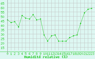 Courbe de l'humidit relative pour Calvi (2B)