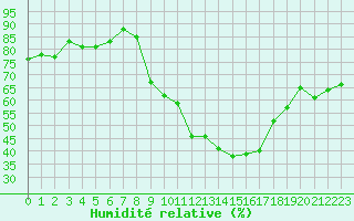 Courbe de l'humidit relative pour Lemberg (57)