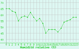 Courbe de l'humidit relative pour Cap Bar (66)