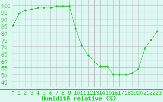 Courbe de l'humidit relative pour Rennes (35)