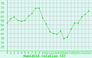 Courbe de l'humidit relative pour Saint-Jean-de-Vedas (34)