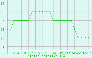 Courbe de l'humidit relative pour Paris - Montsouris (75)
