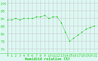 Courbe de l'humidit relative pour Bellengreville (14)