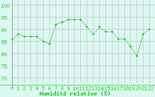 Courbe de l'humidit relative pour Jonzac (17)
