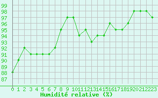 Courbe de l'humidit relative pour Cap de la Hve (76)