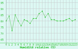 Courbe de l'humidit relative pour Chartres (28)