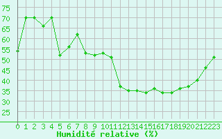 Courbe de l'humidit relative pour Aubenas - Lanas (07)