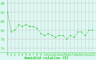 Courbe de l'humidit relative pour Cap de la Hve (76)