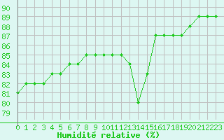 Courbe de l'humidit relative pour Cap de la Hague (50)