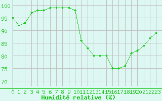 Courbe de l'humidit relative pour Chlons-en-Champagne (51)