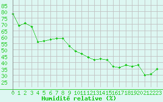 Courbe de l'humidit relative pour Montpellier (34)