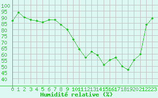 Courbe de l'humidit relative pour Romorantin (41)
