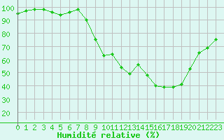 Courbe de l'humidit relative pour Dijon / Longvic (21)