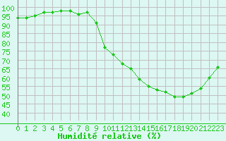 Courbe de l'humidit relative pour Saint-Igneuc (22)