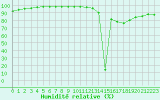 Courbe de l'humidit relative pour Paray-le-Monial - St-Yan (71)