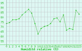 Courbe de l'humidit relative pour Cap de la Hve (76)