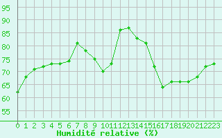 Courbe de l'humidit relative pour Montauban (82)