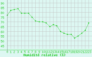 Courbe de l'humidit relative pour Dunkerque (59)