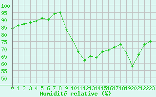 Courbe de l'humidit relative pour La Rochelle - Aerodrome (17)