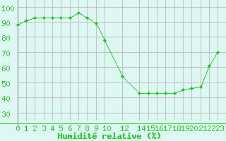 Courbe de l'humidit relative pour Potes / Torre del Infantado (Esp)