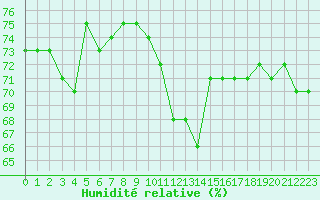 Courbe de l'humidit relative pour Cherbourg (50)