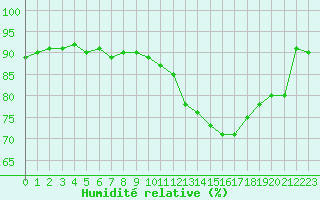 Courbe de l'humidit relative pour Guret (23)