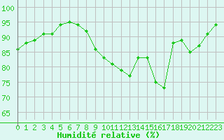 Courbe de l'humidit relative pour Variscourt (02)