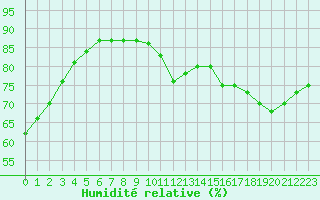 Courbe de l'humidit relative pour Tours (37)