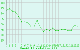 Courbe de l'humidit relative pour Sorcy-Bauthmont (08)