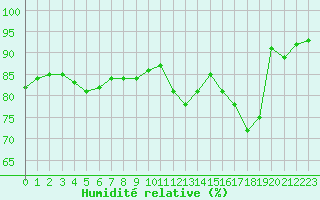 Courbe de l'humidit relative pour Le Touquet (62)