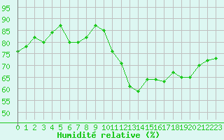 Courbe de l'humidit relative pour Luc-sur-Orbieu (11)
