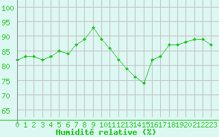Courbe de l'humidit relative pour Orschwiller (67)