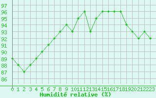 Courbe de l'humidit relative pour Remich (Lu)