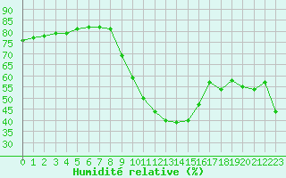 Courbe de l'humidit relative pour San Casciano di Cascina (It)