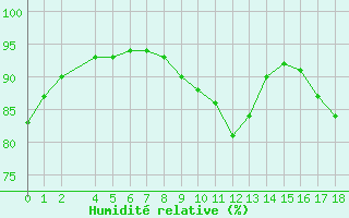 Courbe de l'humidit relative pour Saint-Germain-le-Guillaume (53)