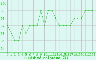 Courbe de l'humidit relative pour Chamonix-Mont-Blanc (74)