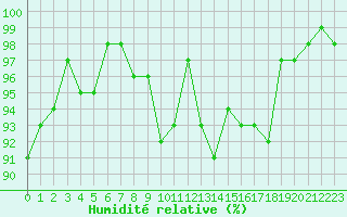 Courbe de l'humidit relative pour Valleroy (54)