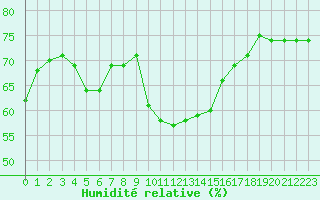 Courbe de l'humidit relative pour Sanary-sur-Mer (83)