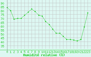 Courbe de l'humidit relative pour Charleville-Mzires (08)