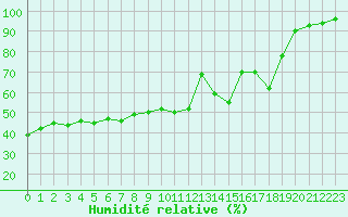 Courbe de l'humidit relative pour Aurillac (15)