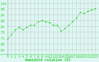 Courbe de l'humidit relative pour Cambrai / Epinoy (62)