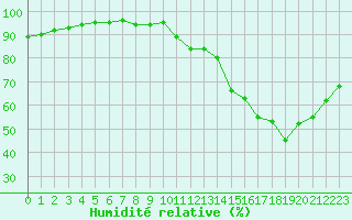 Courbe de l'humidit relative pour Auxerre (89)