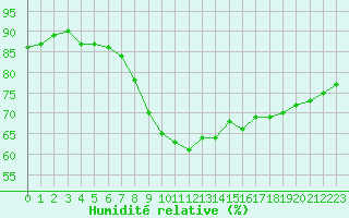 Courbe de l'humidit relative pour Cannes (06)