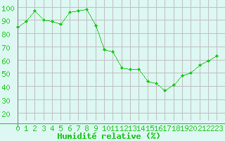 Courbe de l'humidit relative pour Avord (18)