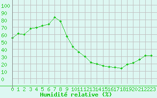 Courbe de l'humidit relative pour Mont-de-Marsan (40)