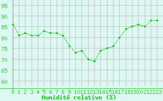Courbe de l'humidit relative pour Amiens - Dury (80)