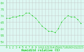 Courbe de l'humidit relative pour Nmes - Courbessac (30)