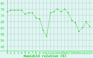 Courbe de l'humidit relative pour Boulogne (62)
